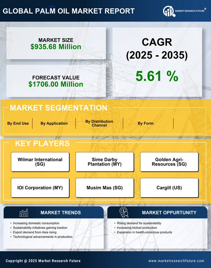 Malaysia Palm Oil Market Research Report — Global Forecast till 2035 Infographic