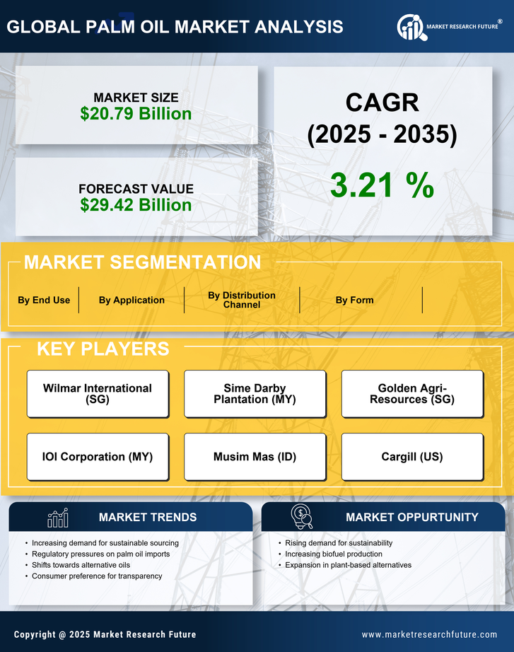 Europe Palm Oil Market Research Report — Global Forecast till 2035 Infographic