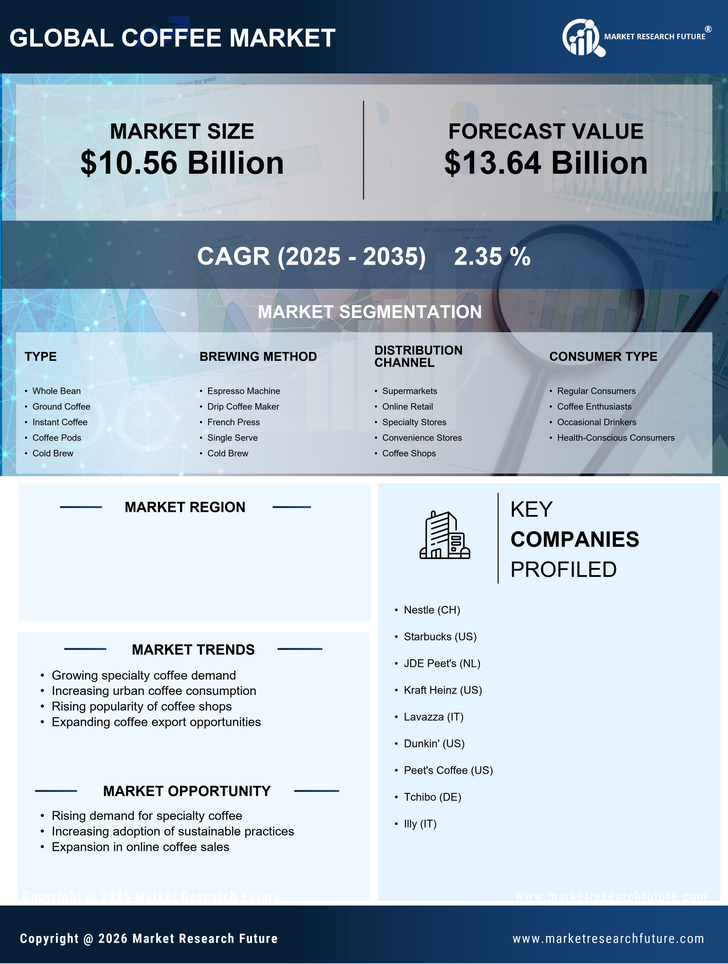 China Coffee Market Research Report Forecast to 2035 Infographic