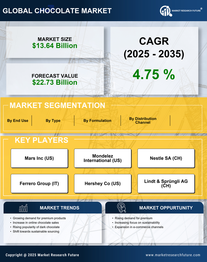 China Chocolate Market Research Report — Forecast till 2035 Infographic