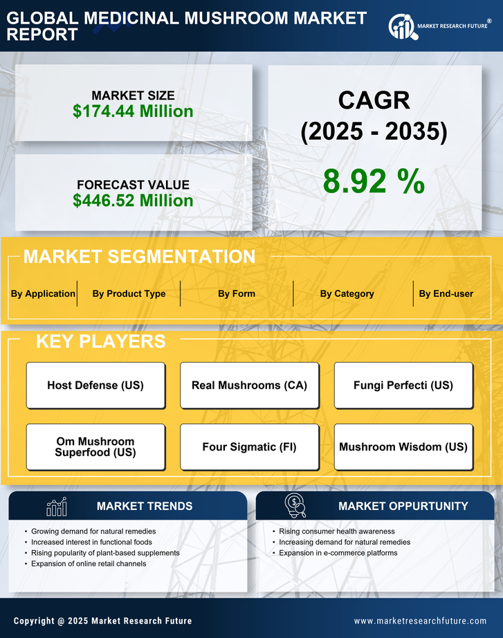 UK Medicinal Mushroom Market Research Report — Global Forecast till 2035 Infographic