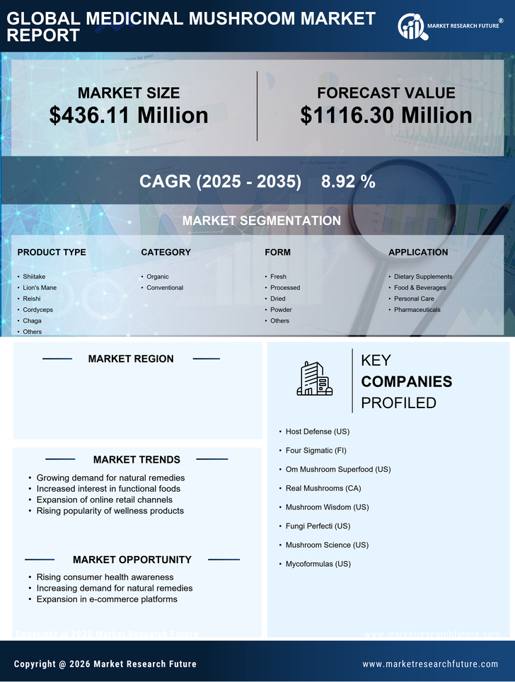Canada Medicinal Mushroom Market Research Report — Forecast till 2035 Infographic