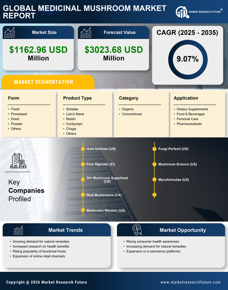 Europe Medicinal Mushroom Market Research Report — Global Forecast till 2035 Infographic