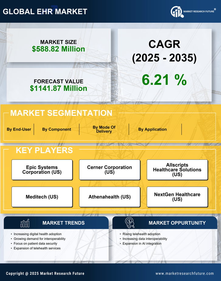 Spain Ehr Emr Market Research Report - Forecast to 2035 Infographic