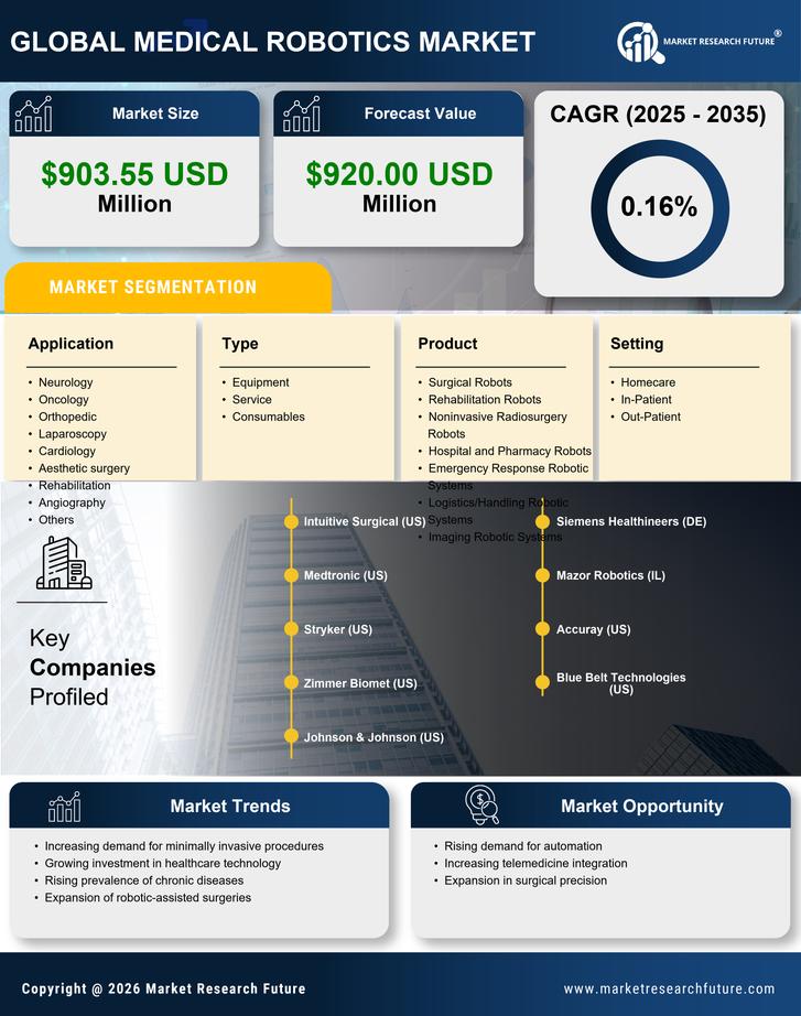 South America Medical Robotics Market Research Report - Forecast to 2035 Infographic