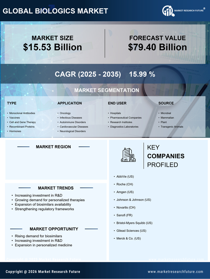 Italy Biologics  Market Research Report — Global Forecast till 2035 Infographic