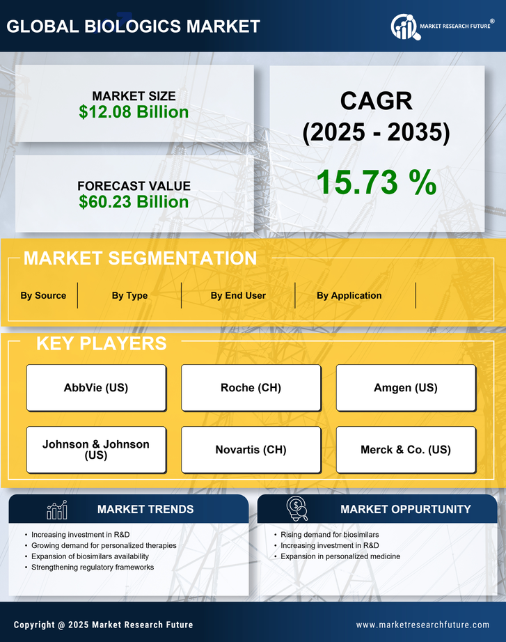 Spain Biologics Market Research Report — Forecast till 2035 Infographic