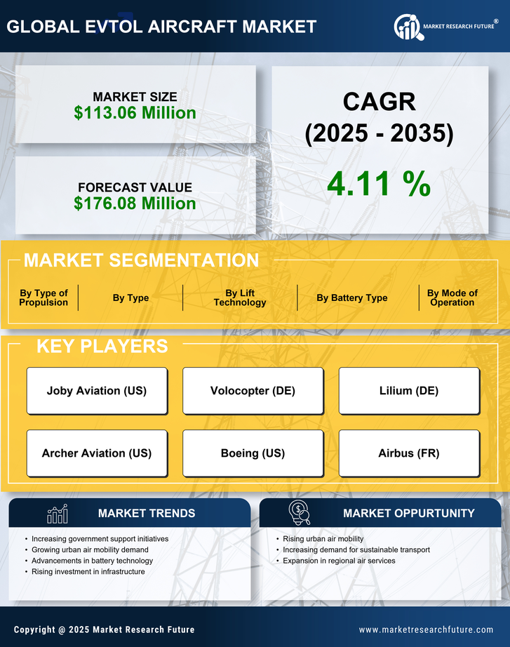 China Evtol Aircraft Market Research Report Forecast to 2035 Infographic