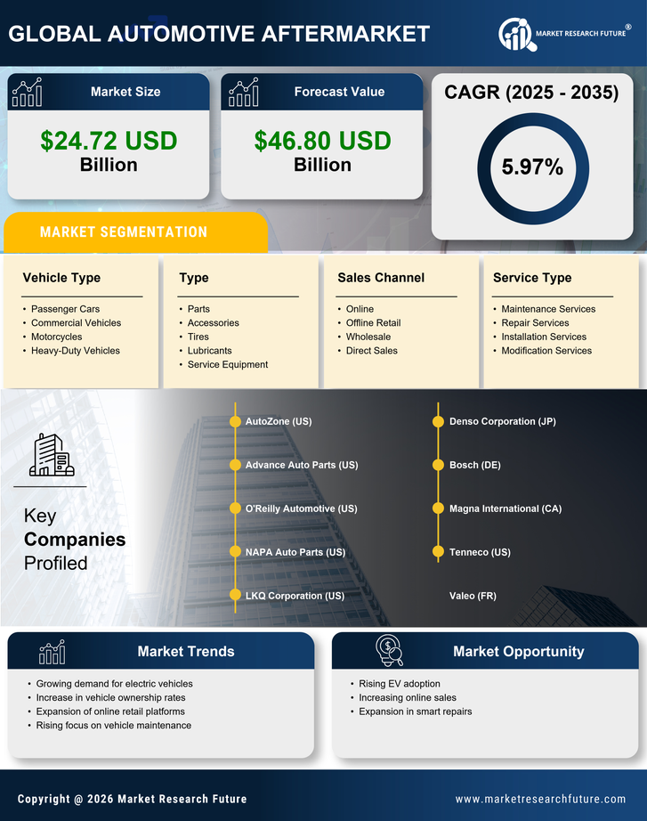 China Automotive Aftermarket Market Research Report- Global Forecast to 2035 Infographic