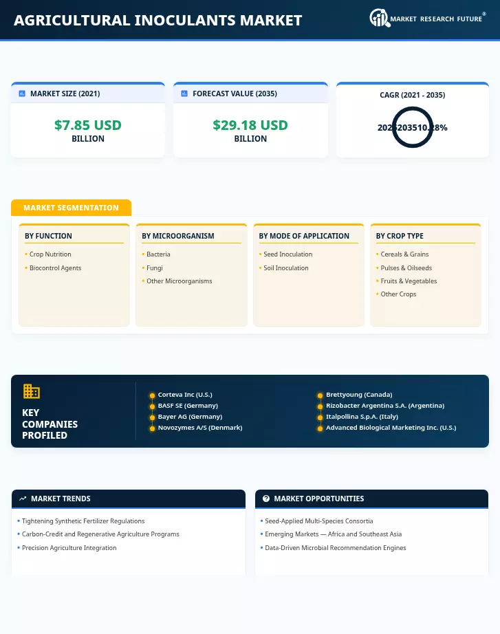 Agricultural Inoculants Market Research Report - Global Forecast till 2035 Infographic