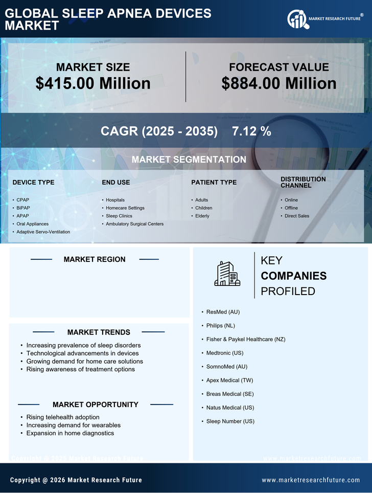 UK Sleep Apnea Devices Market Research Report-Forecast to 2035 Infographic