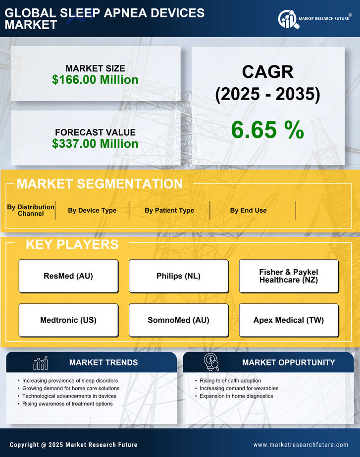 Italy Sleep Apnea Devices Market Research Report-Forecast to 2035 Infographic