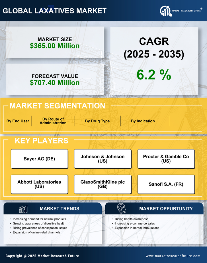 India Laxatives Market Research Report - Forecast to 2035 Infographic