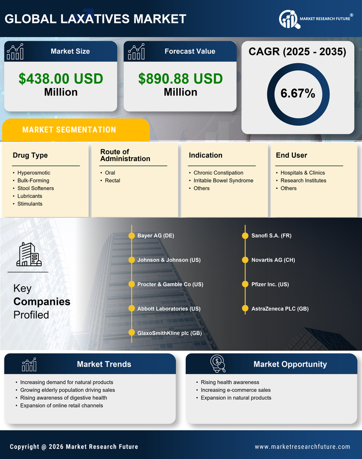China Laxatives Market Research Report- Forecast to 2035 Infographic
