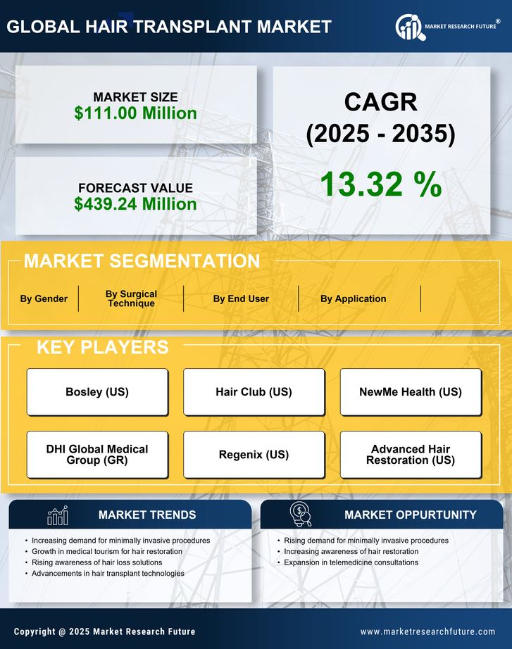 GCC Hair Transplant Market Research Report — Global Forecast till 2035 Infographic