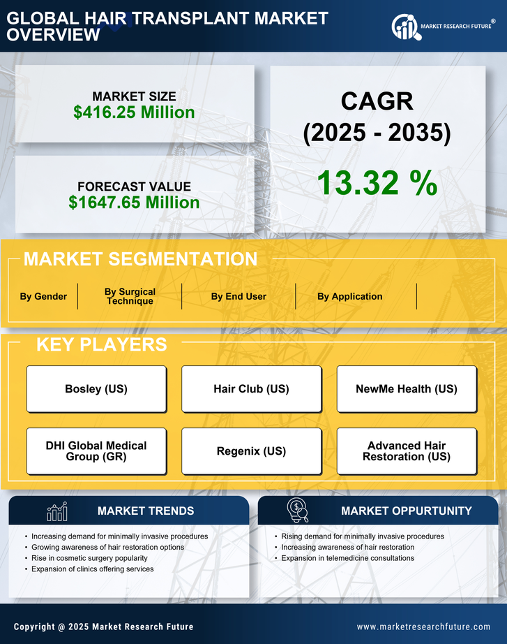 India Hair Transplant Market Research Report — Global Forecast till 2035 Infographic
