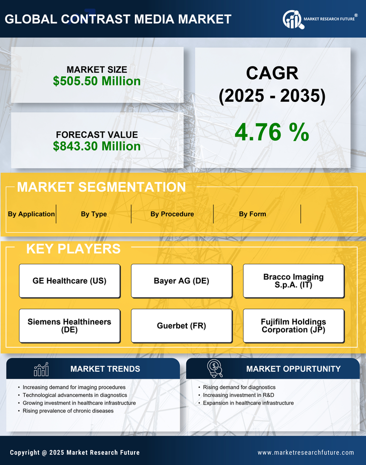 China Contrast Media Market Research Report — Global Forecast till 2035 Infographic