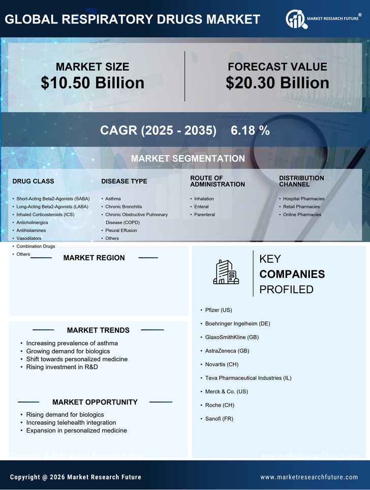 US Respiratory Drugs Market Research Report - Forecast to 2035 Infographic