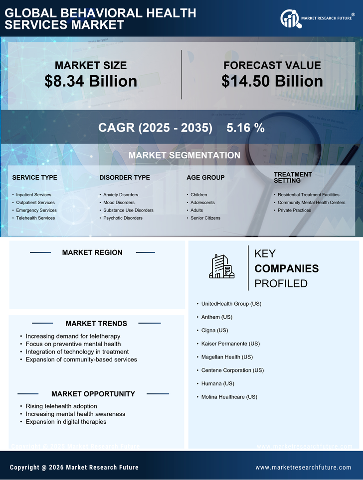 Germany Behavioral Health Services Market Research Report — Global Forecast till 2035 Infographic