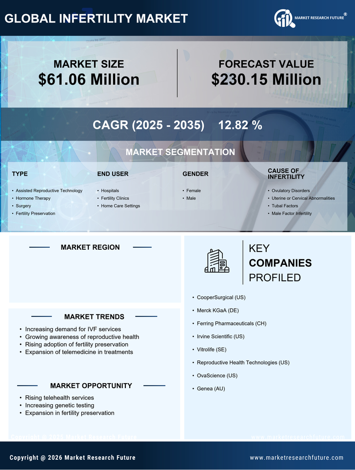 South Korea Infertility Market Report — Forecast till 2035 Infographic