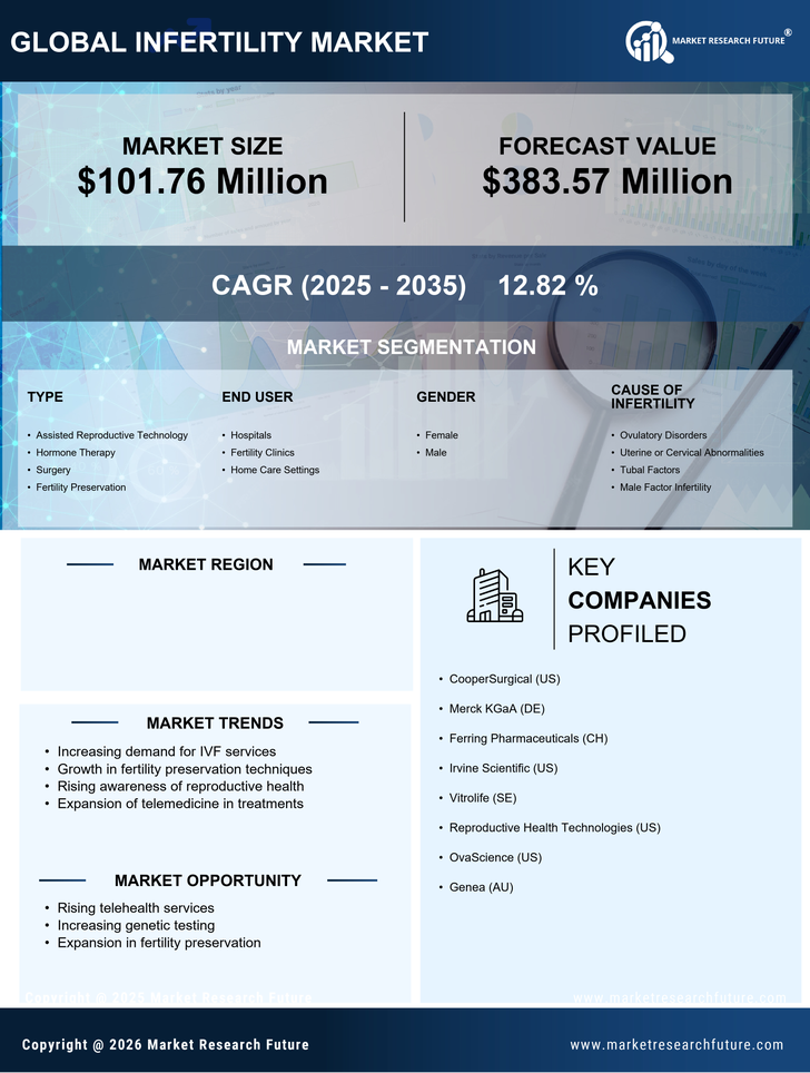 Germany Infertility Market Research Report — Global Forecast till 2035 Infographic