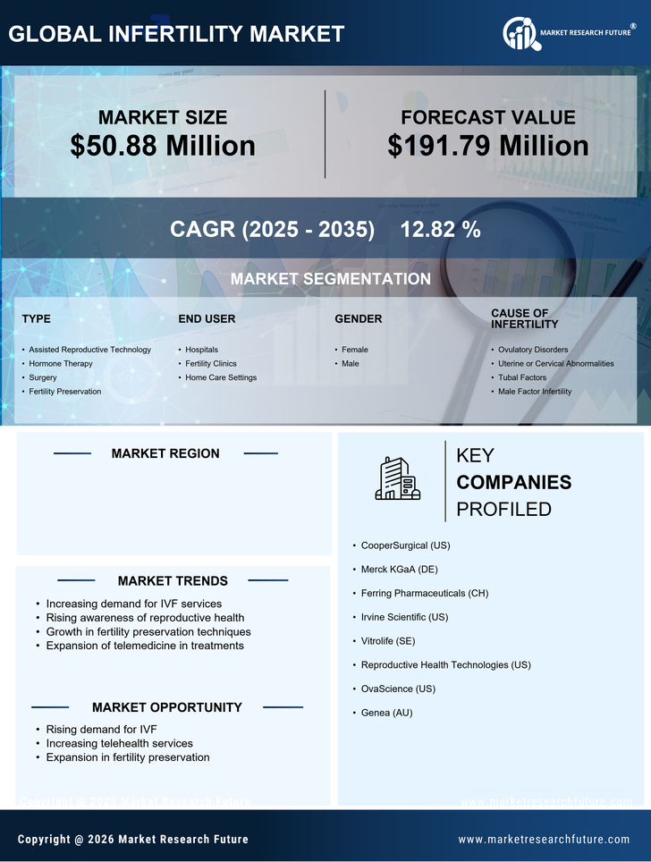 GCC Infertility Market Research Report — Global Forecast till 2035 Infographic