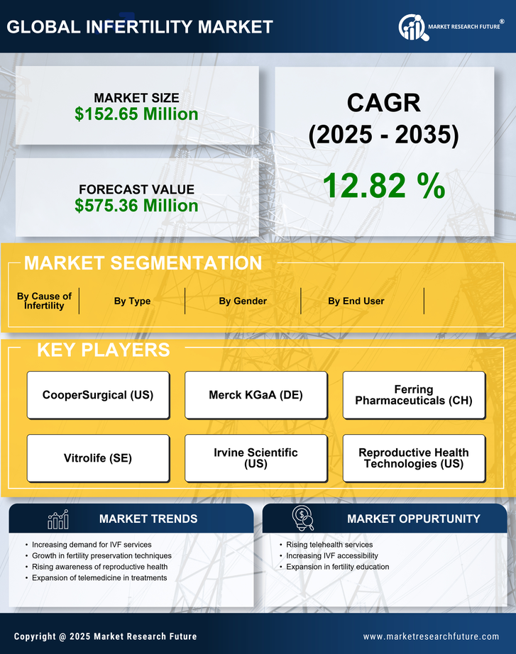 India Infertility Market Research Report — Global Forecast till 2035 Infographic