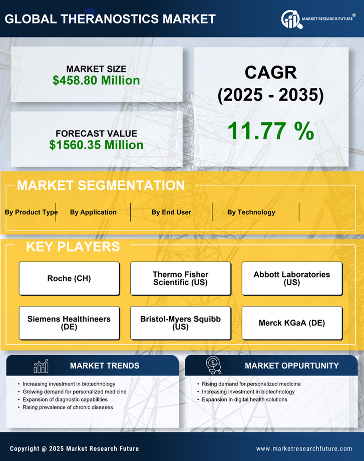 GCC Theranostics Market Research Report — Forecast till 2035 Infographic