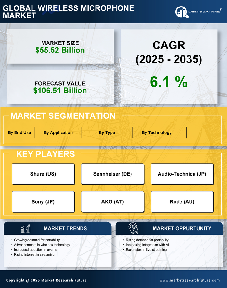 Wireless Microphone Market Research Report - Global Forecast to 2035 Infographic