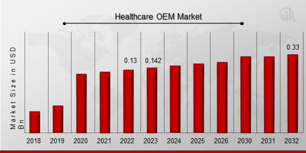 Healthcare OEM Market