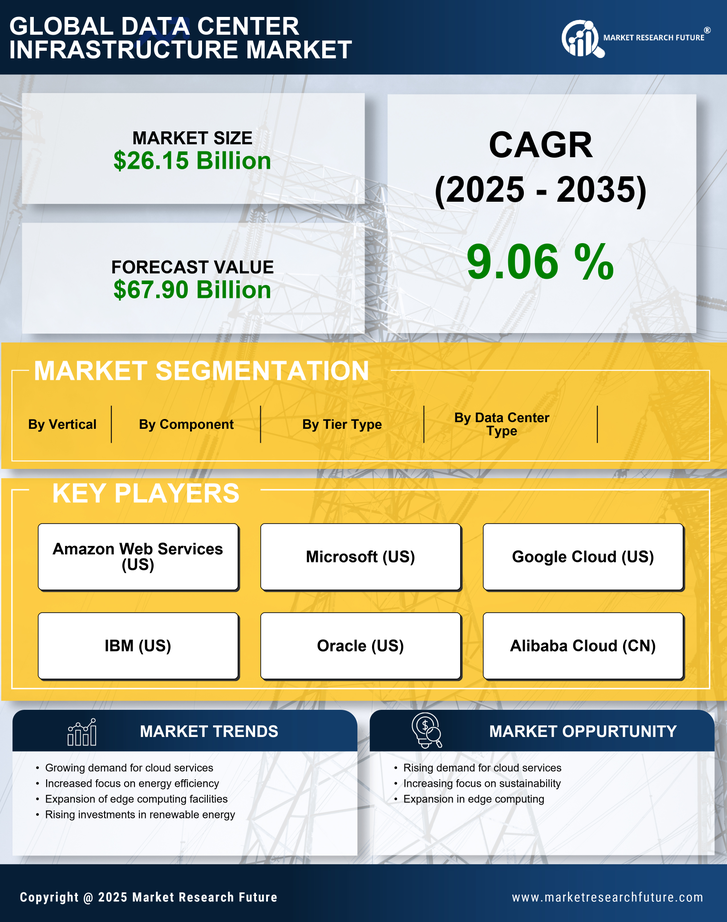 India Data Center Infrastructure Market Research Report — Global Forecast till 2035 Infographic