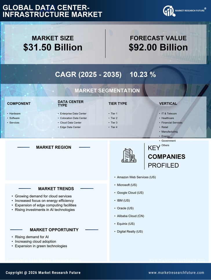China Data Center Infrastructure Market Research Report - Global Forecast to 2035 Infographic