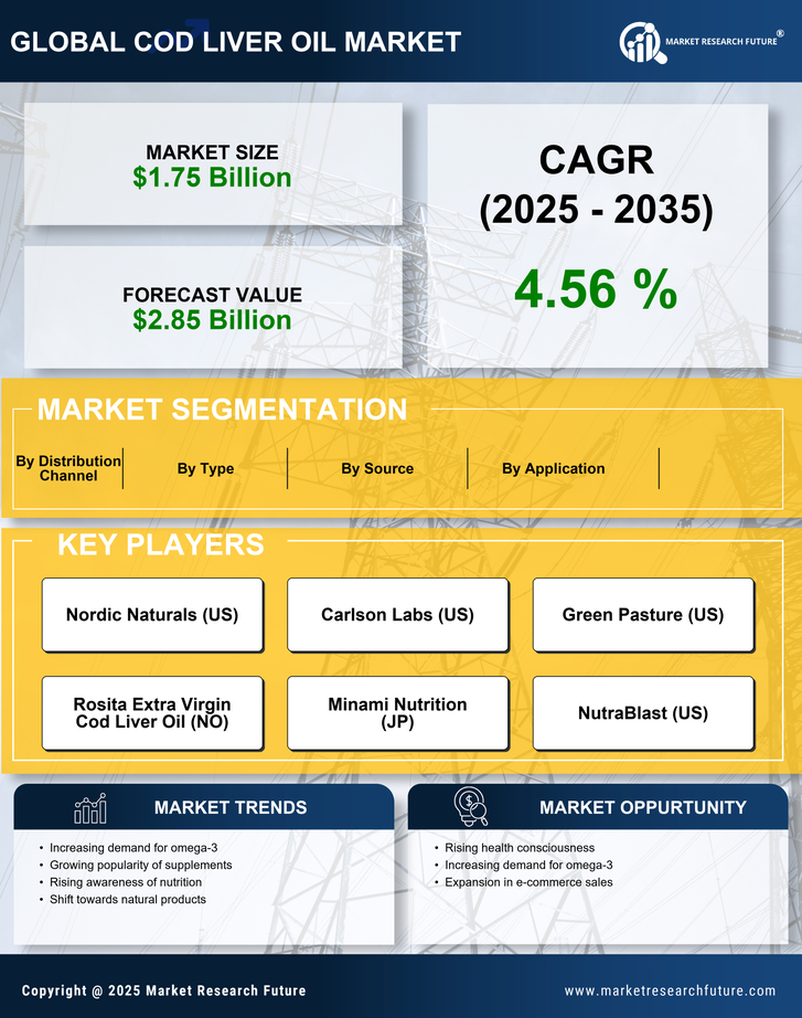 Cod Liver Oil Market Research Report - Forecast till 2035 Infographic