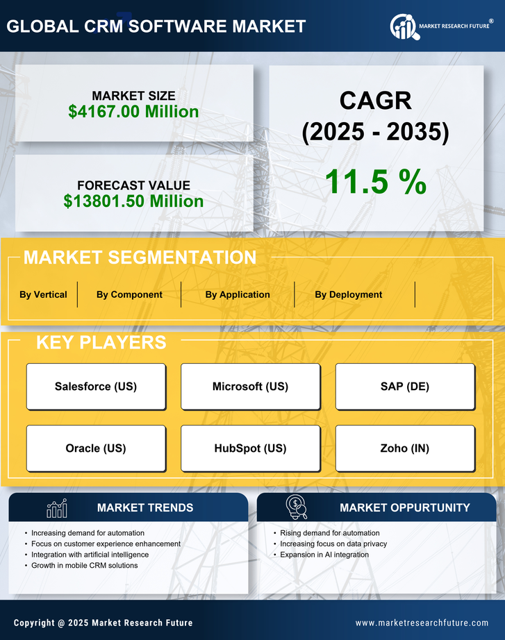 Germany CRM Software Market Research Report- Forecast to 2035 Infographic