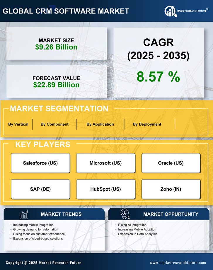 APAC CRM Software Market Size, Share Forecast 2035 | MRFR Infographic