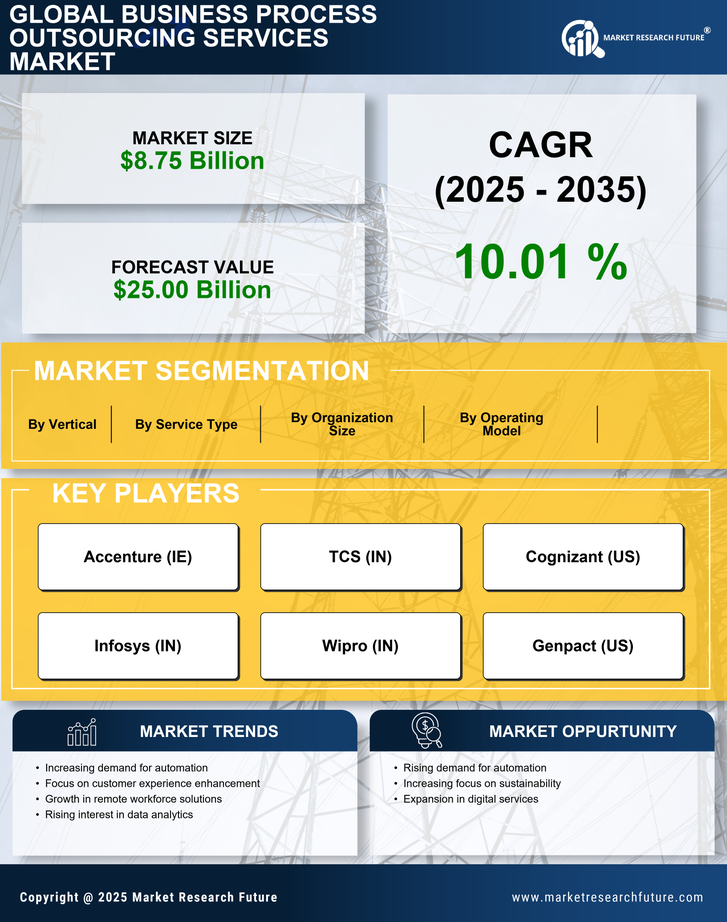 Italy Business Process Outsourcing Services Market Research Report – Global Forecast till 2035 Infographic