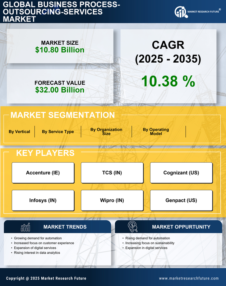 Brazil Business Process Outsourcing (BPO) Services Market Research Report – Global Forecast till 2035 Infographic