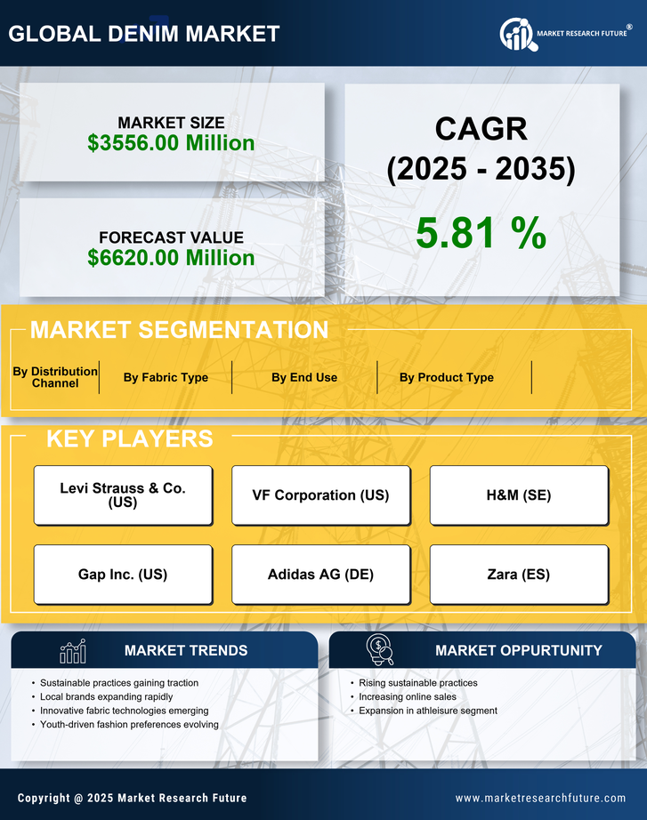 Brazil Denim Market Research Report - Forecast Till 2035 Infographic