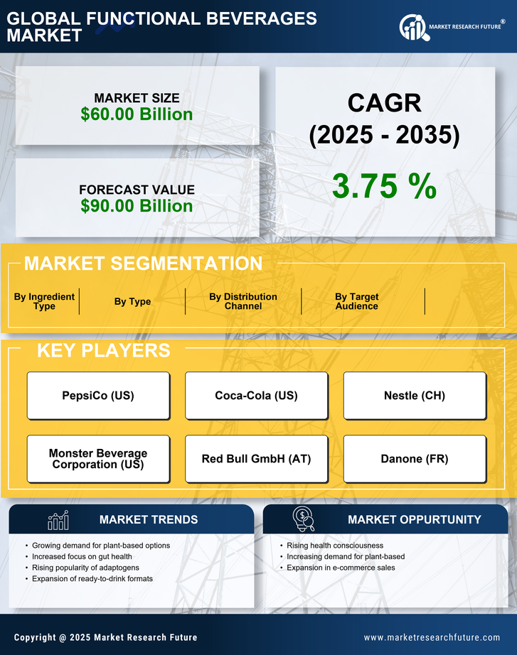 North America Functional Beverages Market Research Report — Forecast till 2035 Infographic