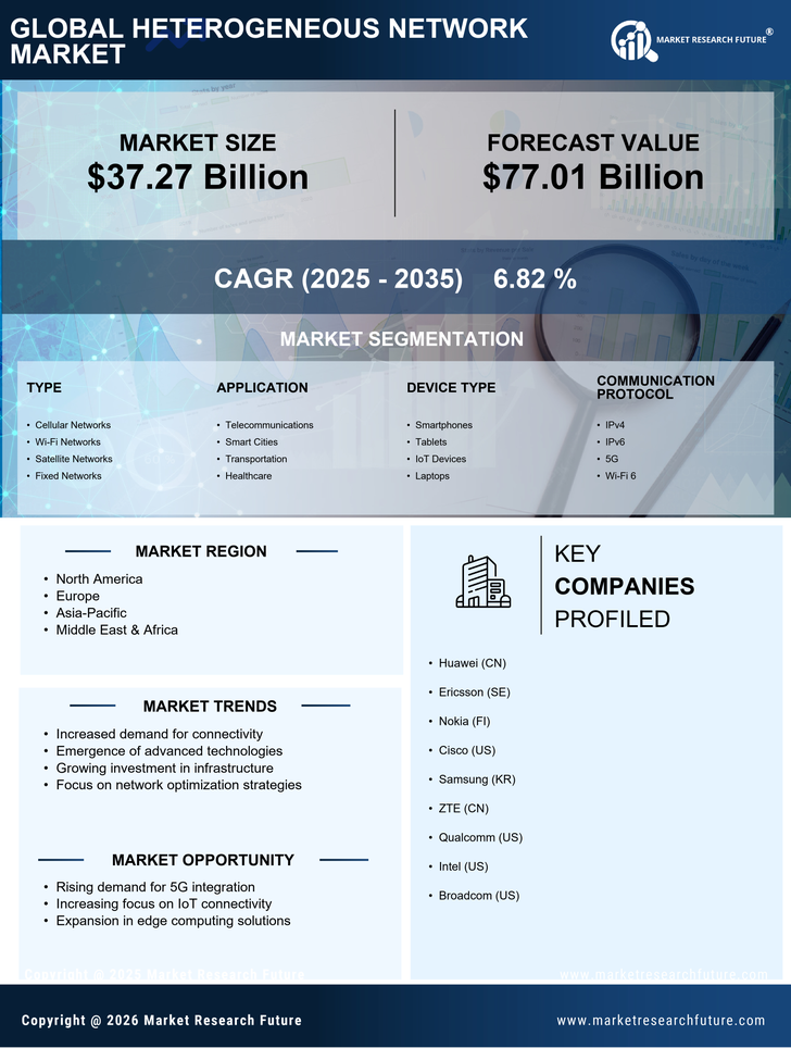 Heterogeneous Network Market Research Report - Global Forecast to 2035 Infographic