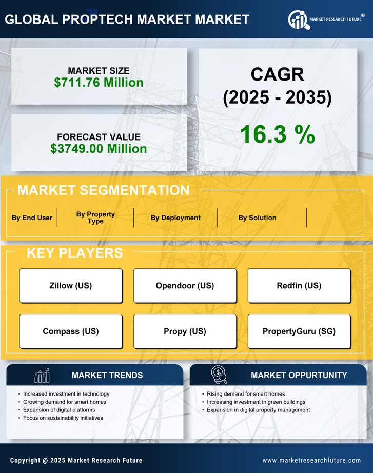 GCC Proptech Market Research Report-Forecast to 2035 Infographic