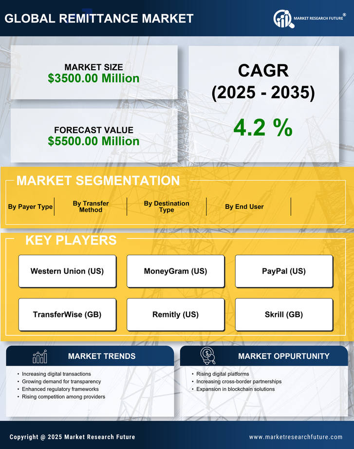 UK Remittance Market Research Report-Forecast to 2035 Infographic