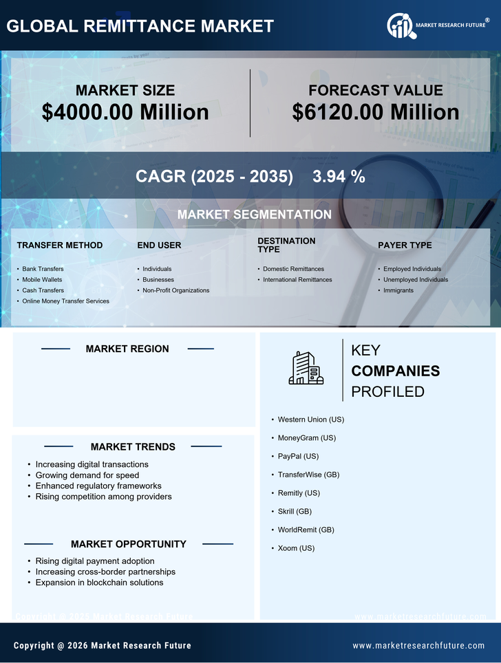 Canada Remittance Market Research Report-Forecast to 2035 Infographic