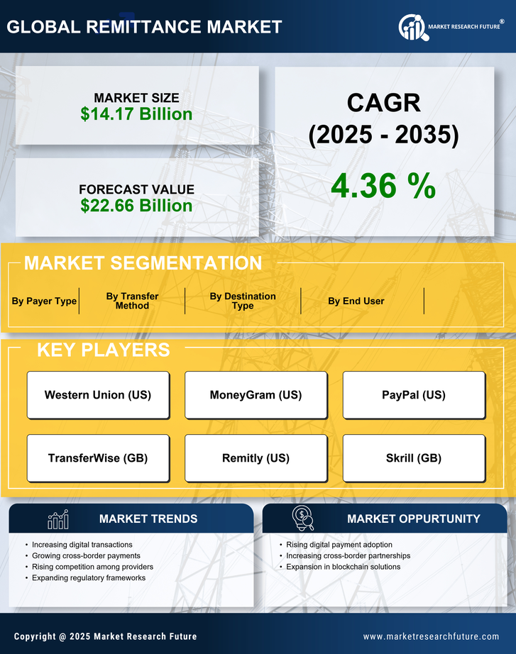 APAC Remittance Market Research Report-Forecast to 2035 Infographic