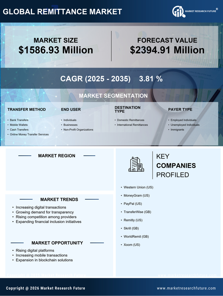 Brazil Remittance Market Research Report-Forecast to 2035 Infographic
