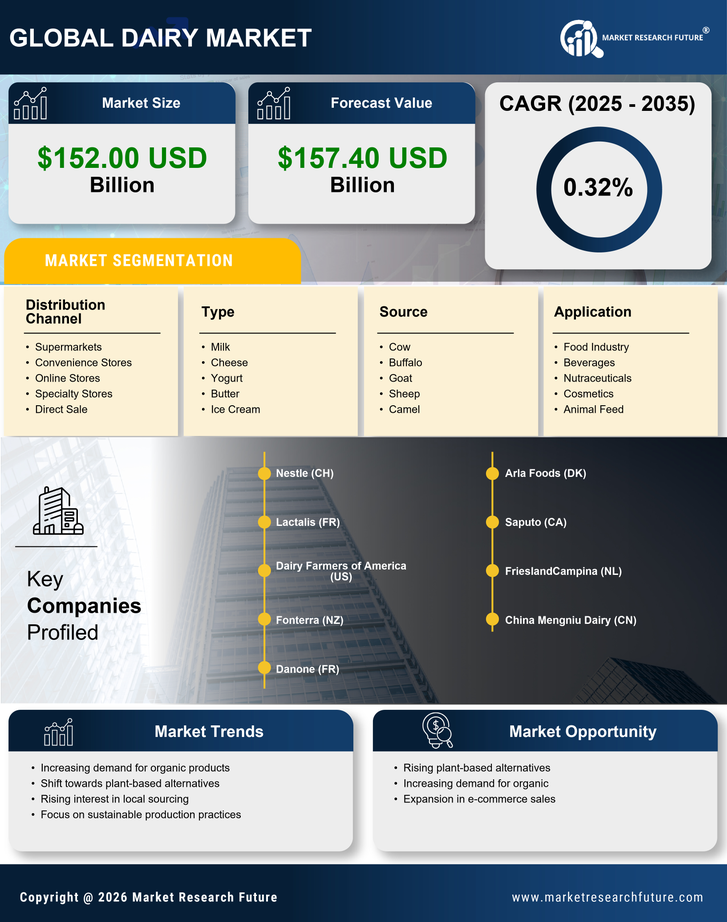 Europe Dairy Market Research Report- Forecast to 2035 Infographic