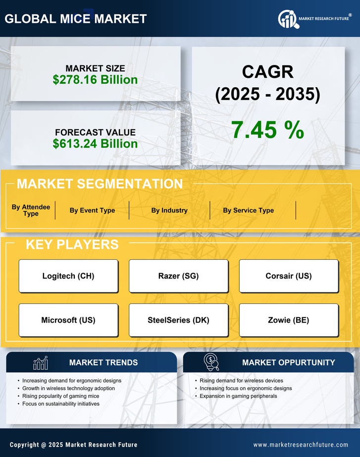 Europe MICE Market Research Report-Forecast to 2035 Infographic