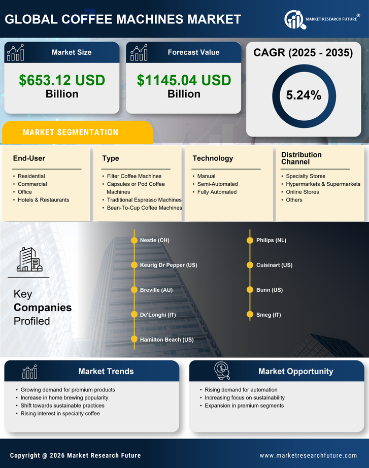 China Coffee Machines Market Research Report - Forecast Till 2035 Infographic