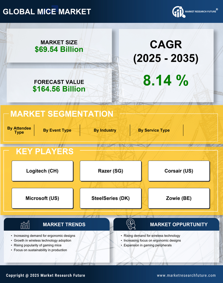 UK MICE Market Research Report-Forecast to 2035 Infographic