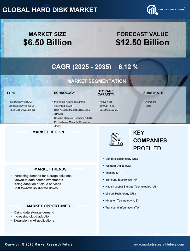 India Hard Disk Market Research Report - Forecast till 2035 Infographic